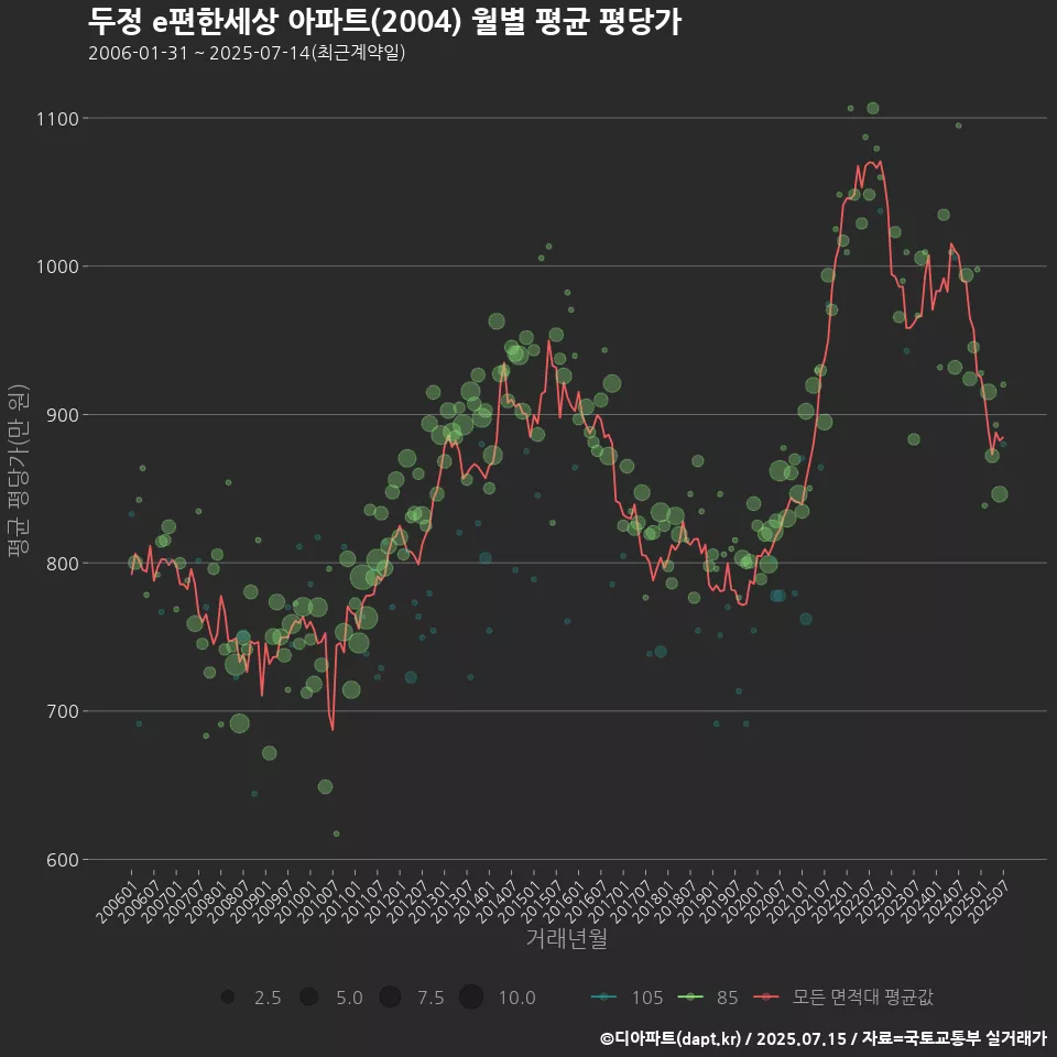 두정 e편한세상 아파트(2004) 월별 평균 평당가
