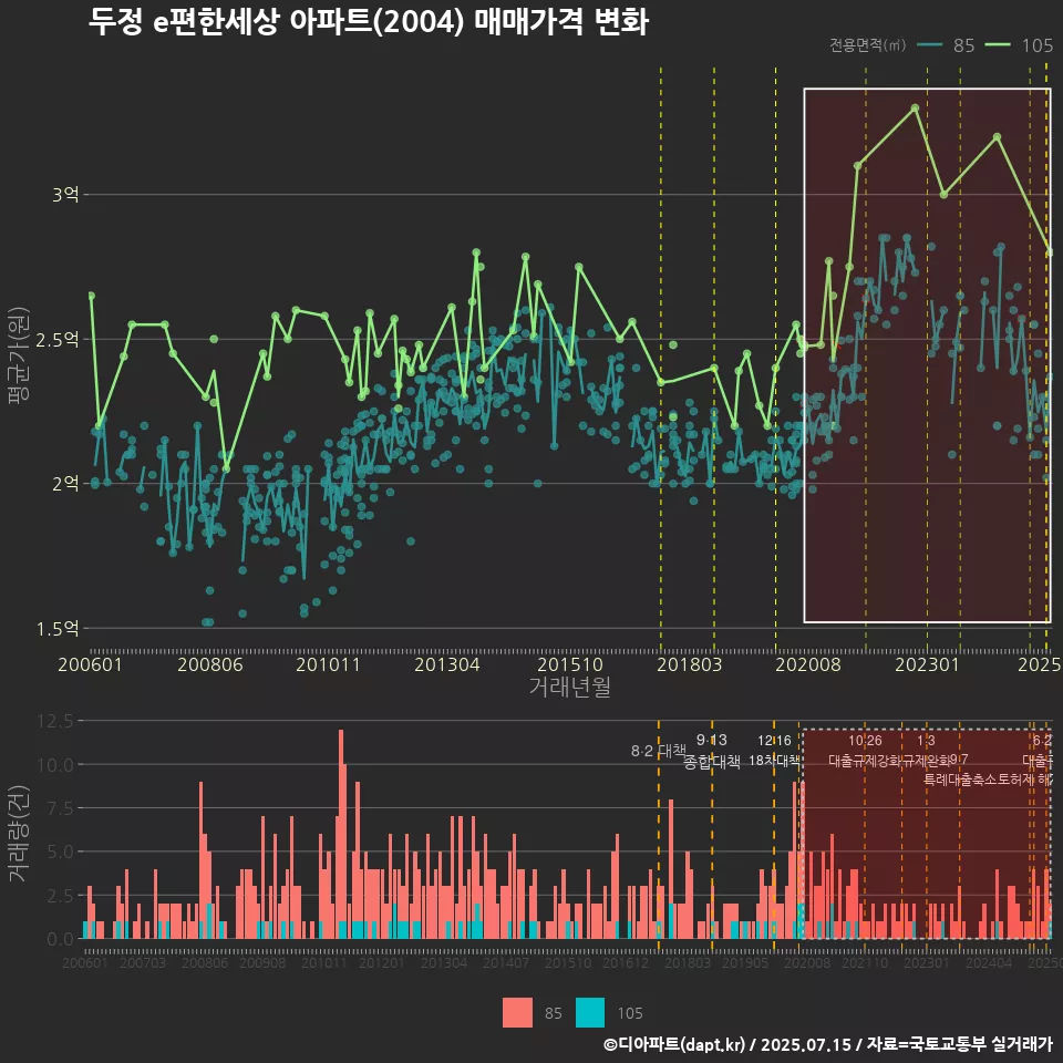 두정 e편한세상 아파트(2004) 매매가격 변화