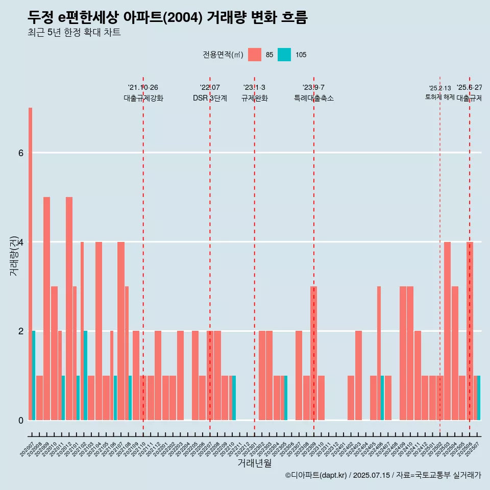두정 e편한세상 아파트(2004) 거래량 변화 흐름