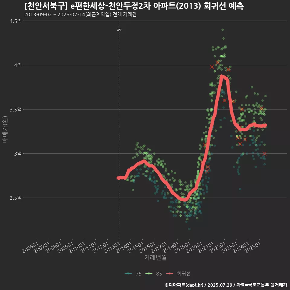 [천안서북구] e편한세상-천안두정2차 아파트(2013) 회귀선 예측