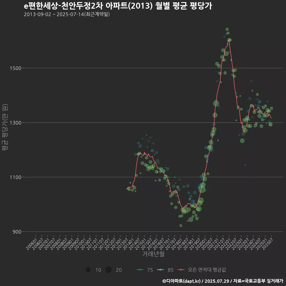 e편한세상-천안두정2차 아파트(2013) 월별 평균 평당가