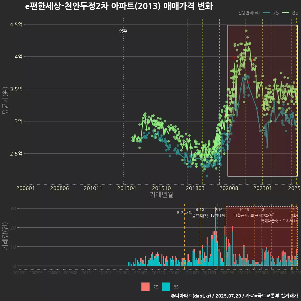 e편한세상-천안두정2차 아파트(2013) 매매가격 변화