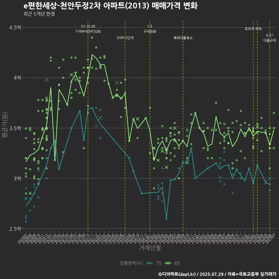 e편한세상-천안두정2차 아파트(2013) 매매가격 변화