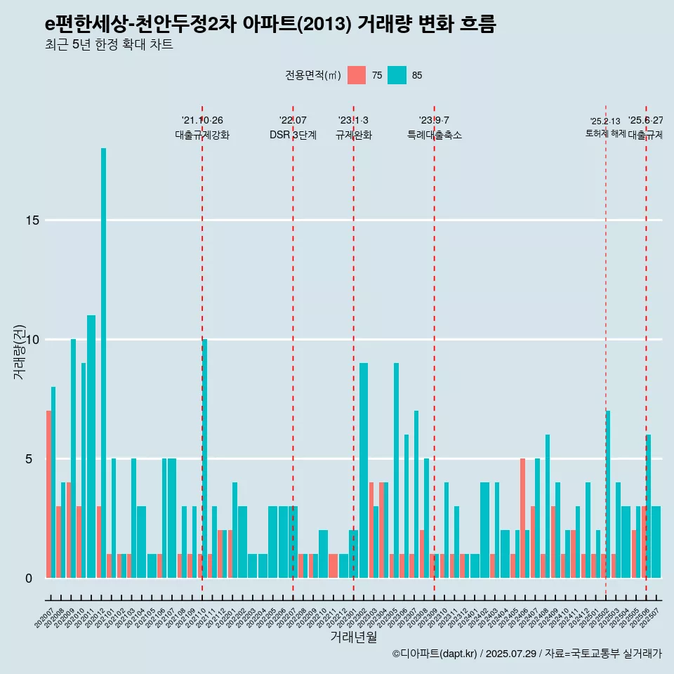 e편한세상-천안두정2차 아파트(2013) 거래량 변화 흐름