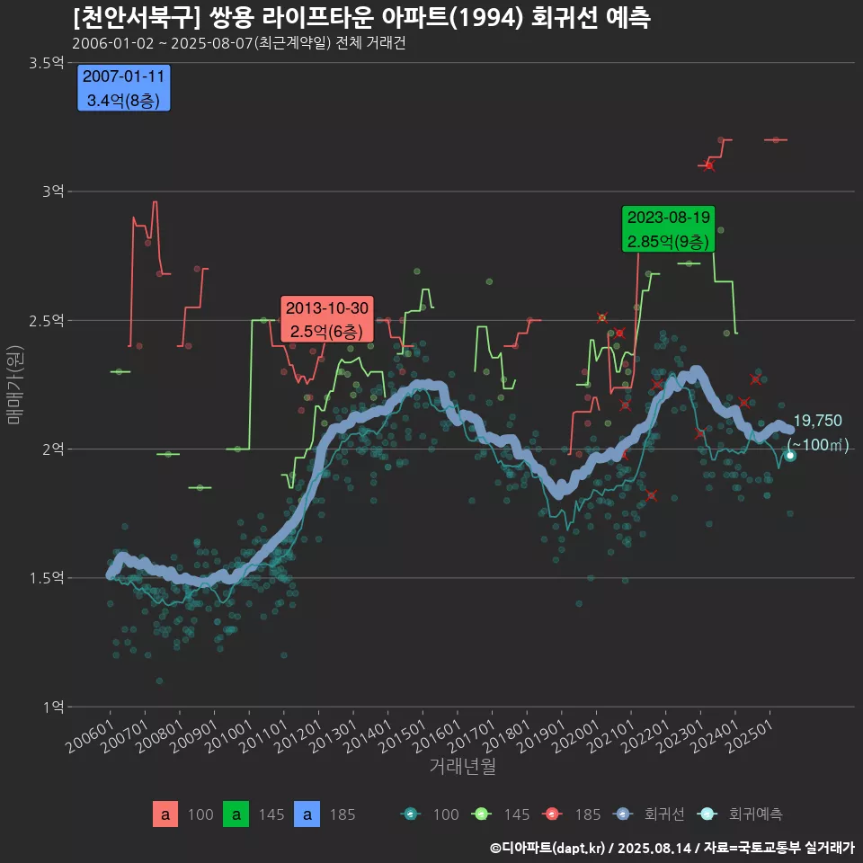 [천안서북구] 쌍용 라이프타운 아파트(1994) 회귀선 예측