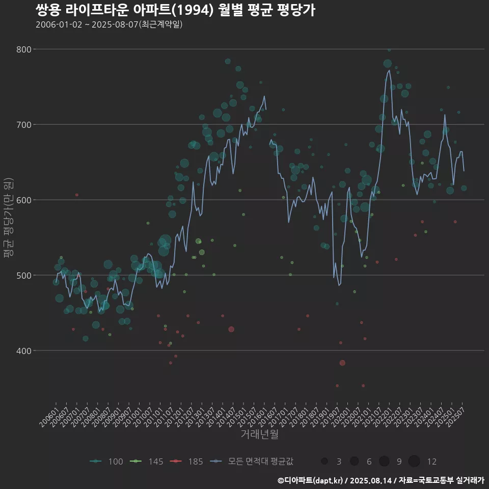 쌍용 라이프타운 아파트(1994) 월별 평균 평당가