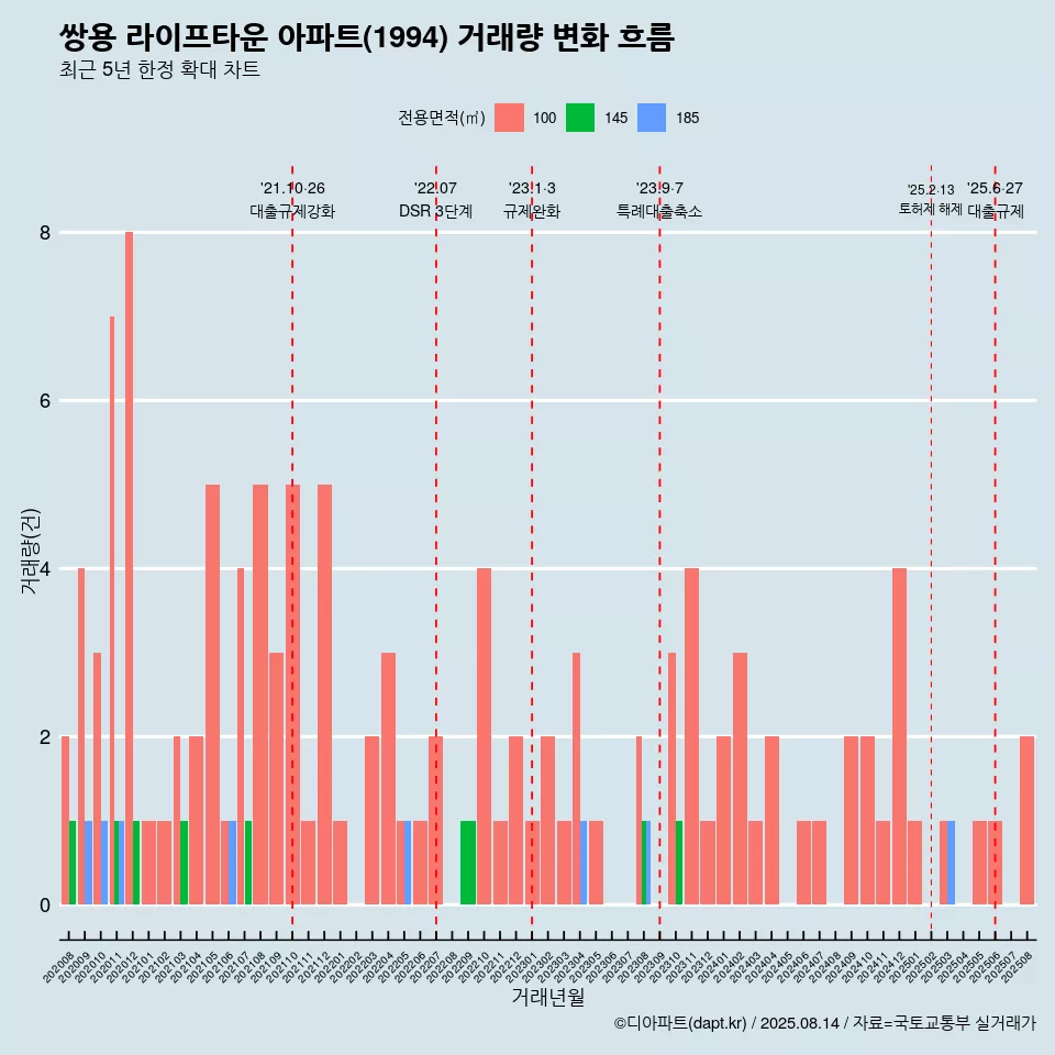 쌍용 라이프타운 아파트(1994) 거래량 변화 흐름