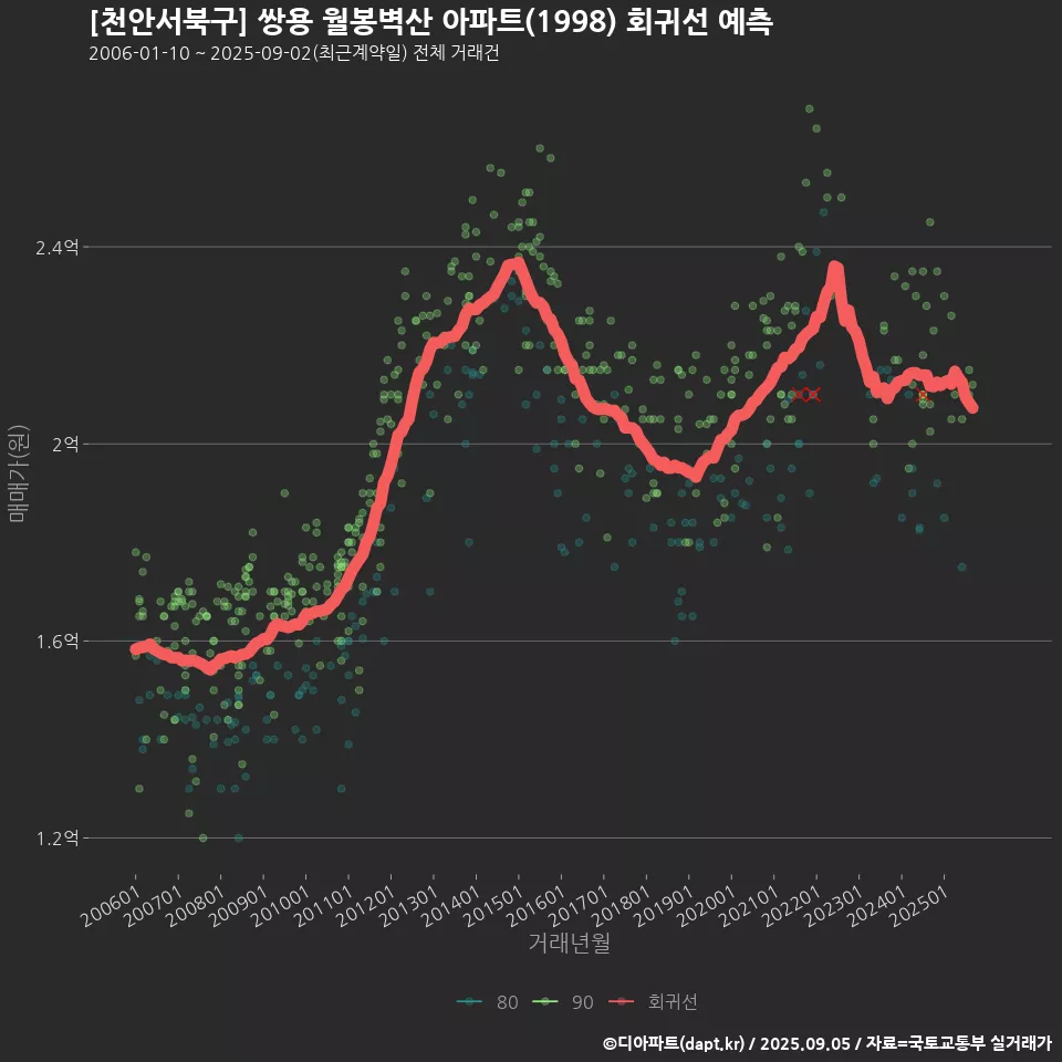 [천안서북구] 쌍용 월봉벽산 아파트(1998) 회귀선 예측