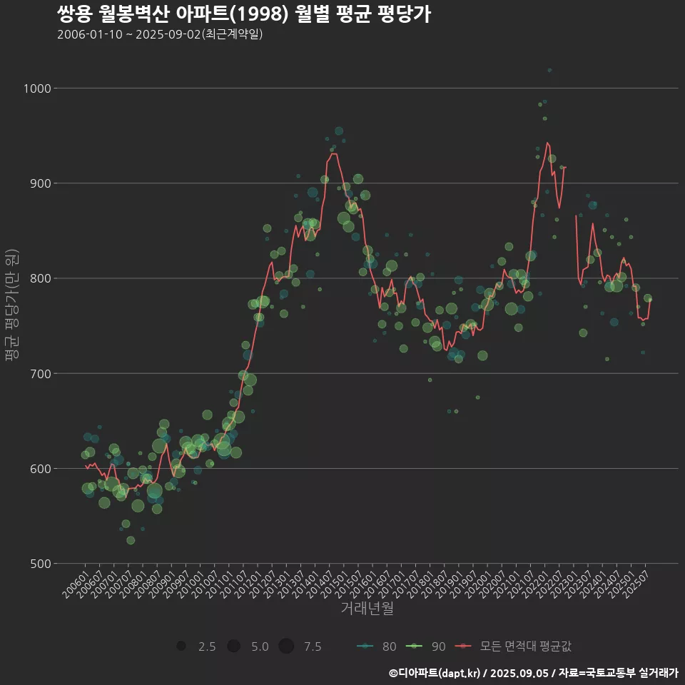 쌍용 월봉벽산 아파트(1998) 월별 평균 평당가