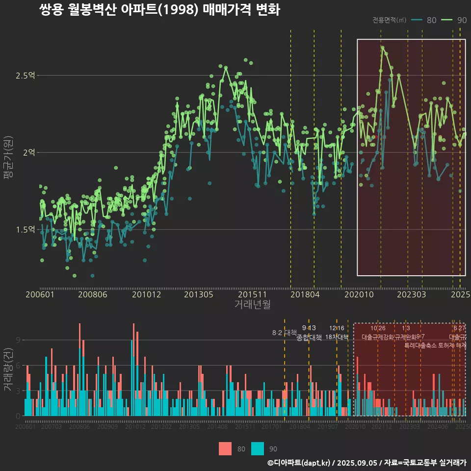 쌍용 월봉벽산 아파트(1998) 매매가격 변화
