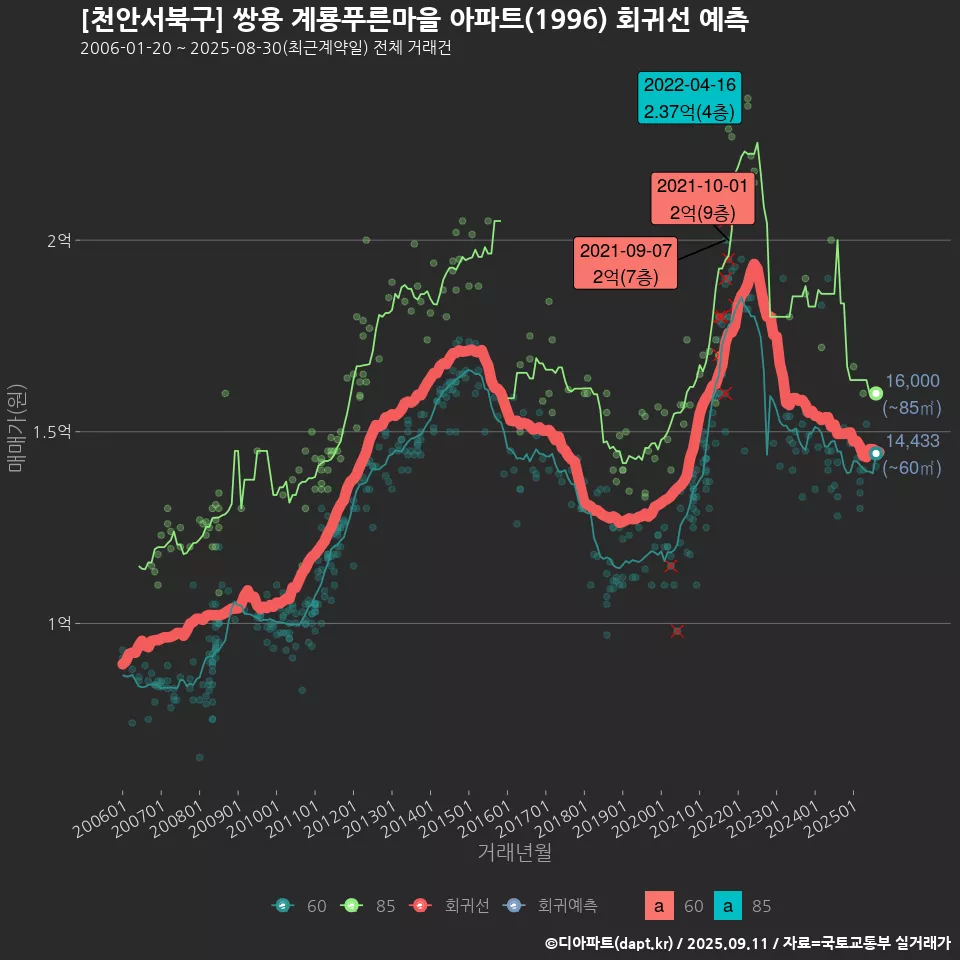 [천안서북구] 쌍용 계룡푸른마을 아파트(1996) 회귀선 예측