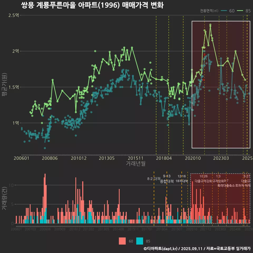 쌍용 계룡푸른마을 아파트(1996) 매매가격 변화