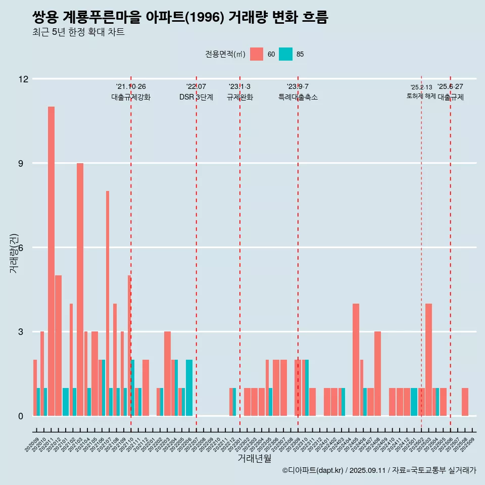 쌍용 계룡푸른마을 아파트(1996) 거래량 변화 흐름