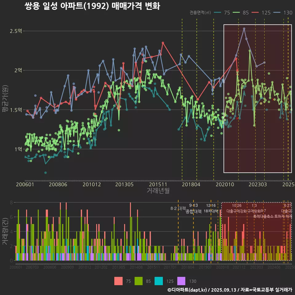 쌍용 일성 아파트(1992) 매매가격 변화