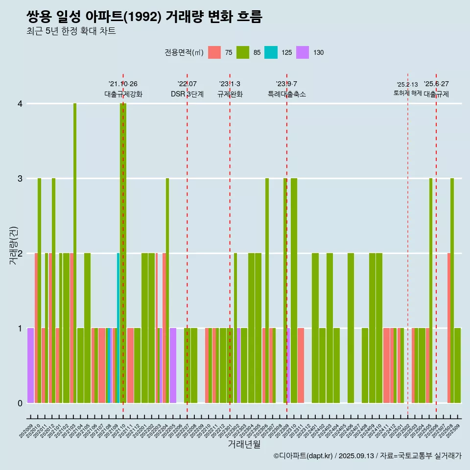 쌍용 일성 아파트(1992) 거래량 변화 흐름