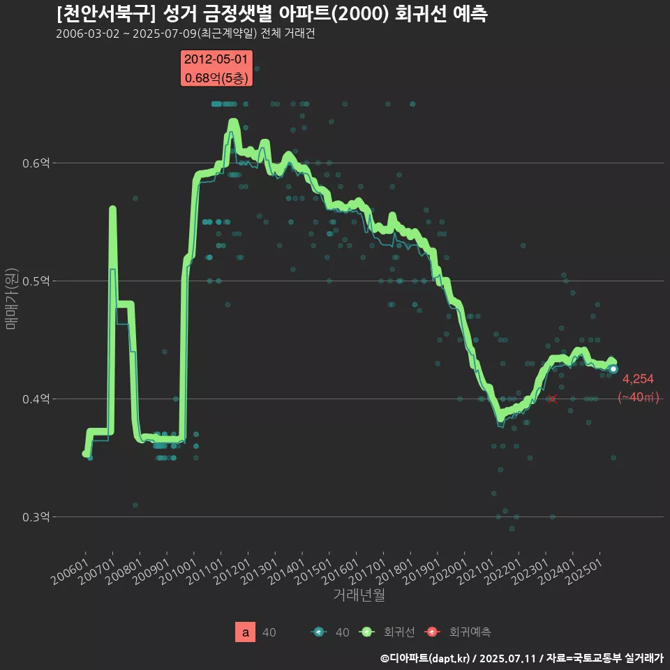 [천안서북구] 성거 금정샛별 아파트(2000) 회귀선 예측