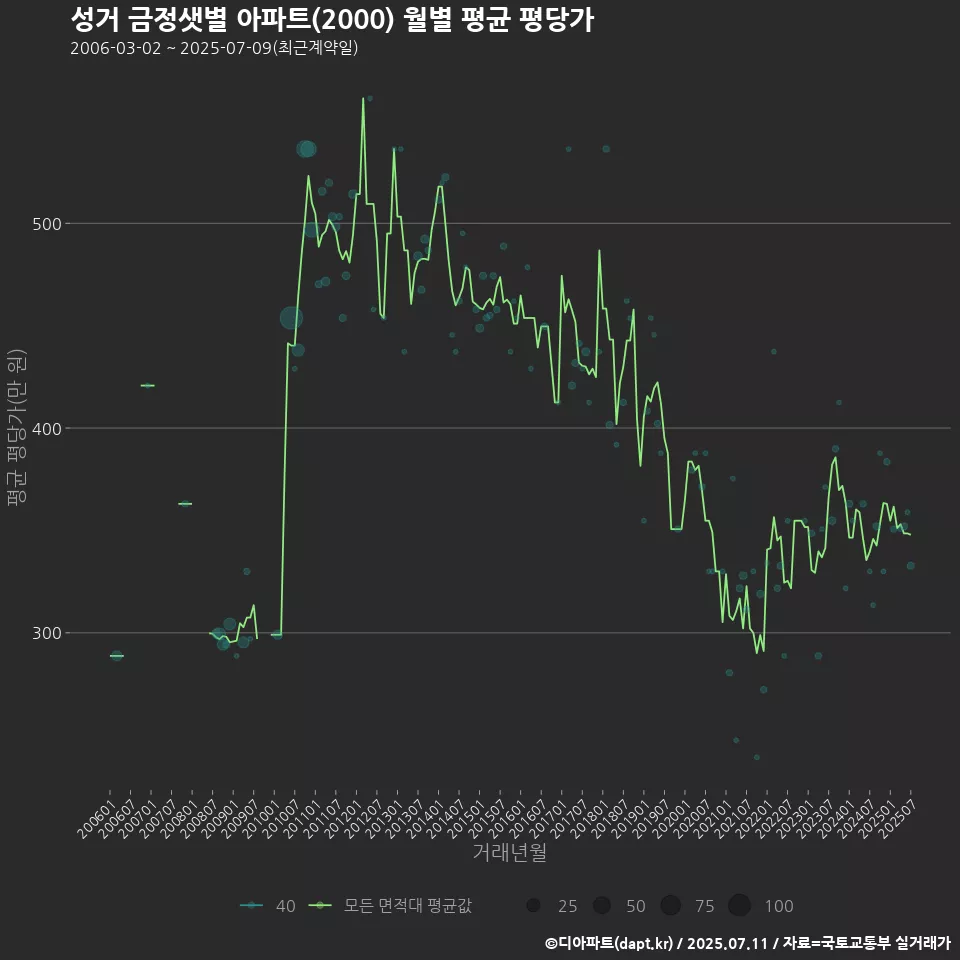 성거 금정샛별 아파트(2000) 월별 평균 평당가
