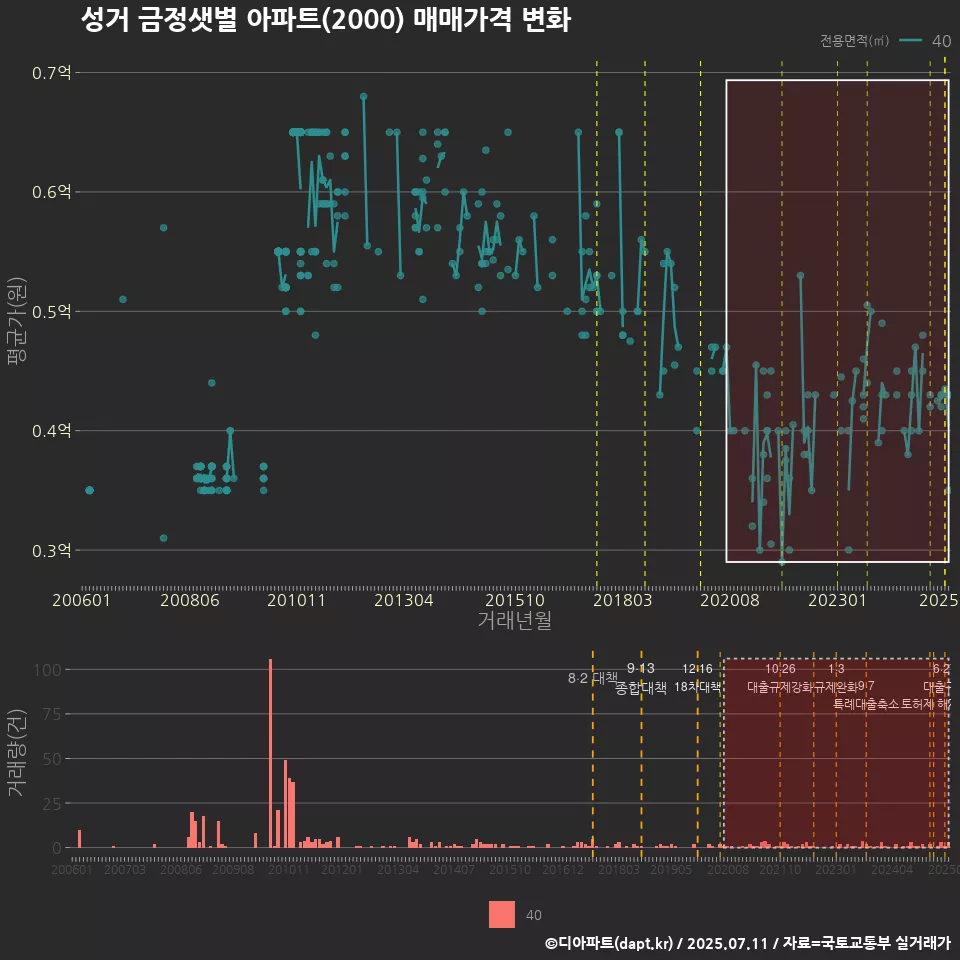 성거 금정샛별 아파트(2000) 매매가격 변화