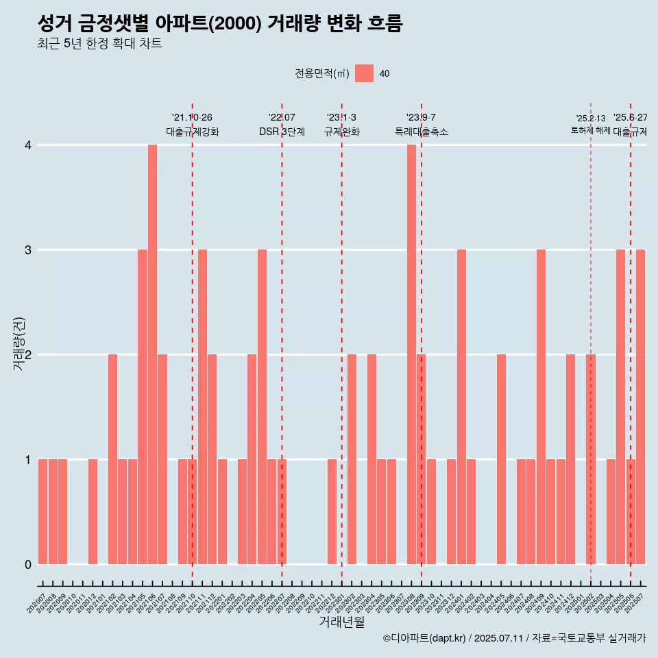 성거 금정샛별 아파트(2000) 거래량 변화 흐름
