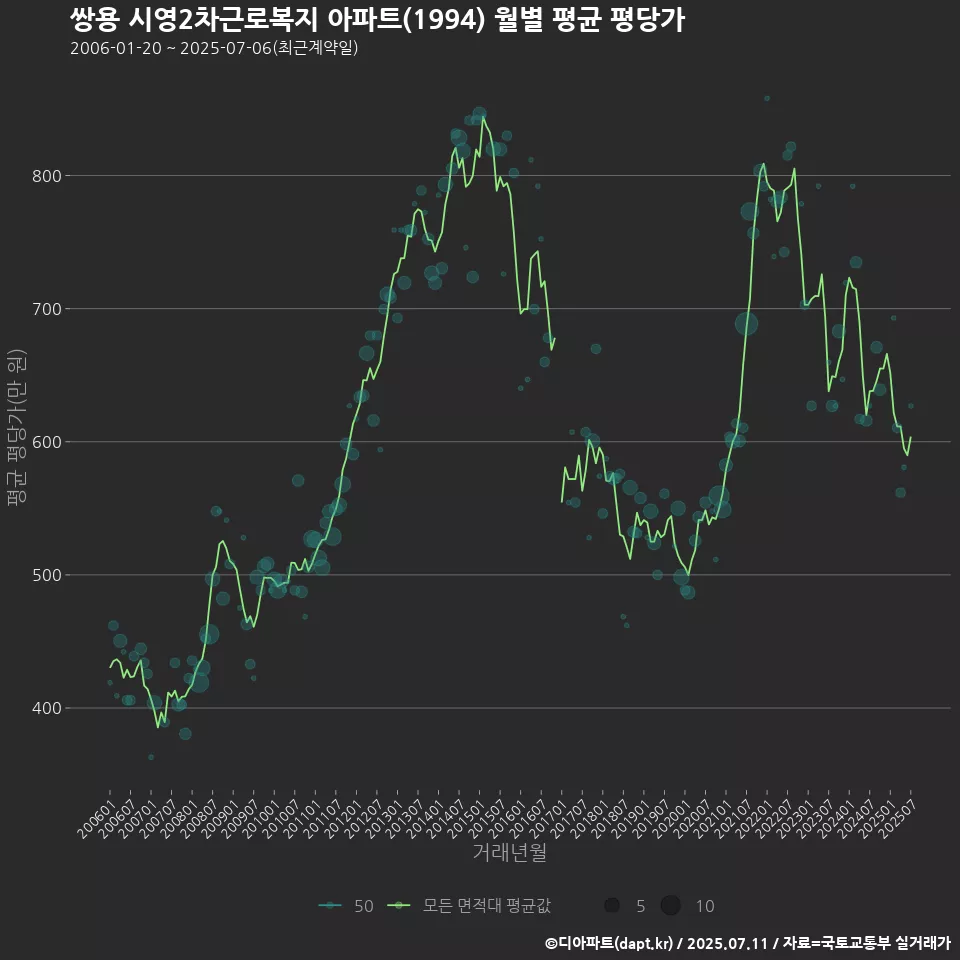 쌍용 시영2차근로복지 아파트(1994) 월별 평균 평당가
