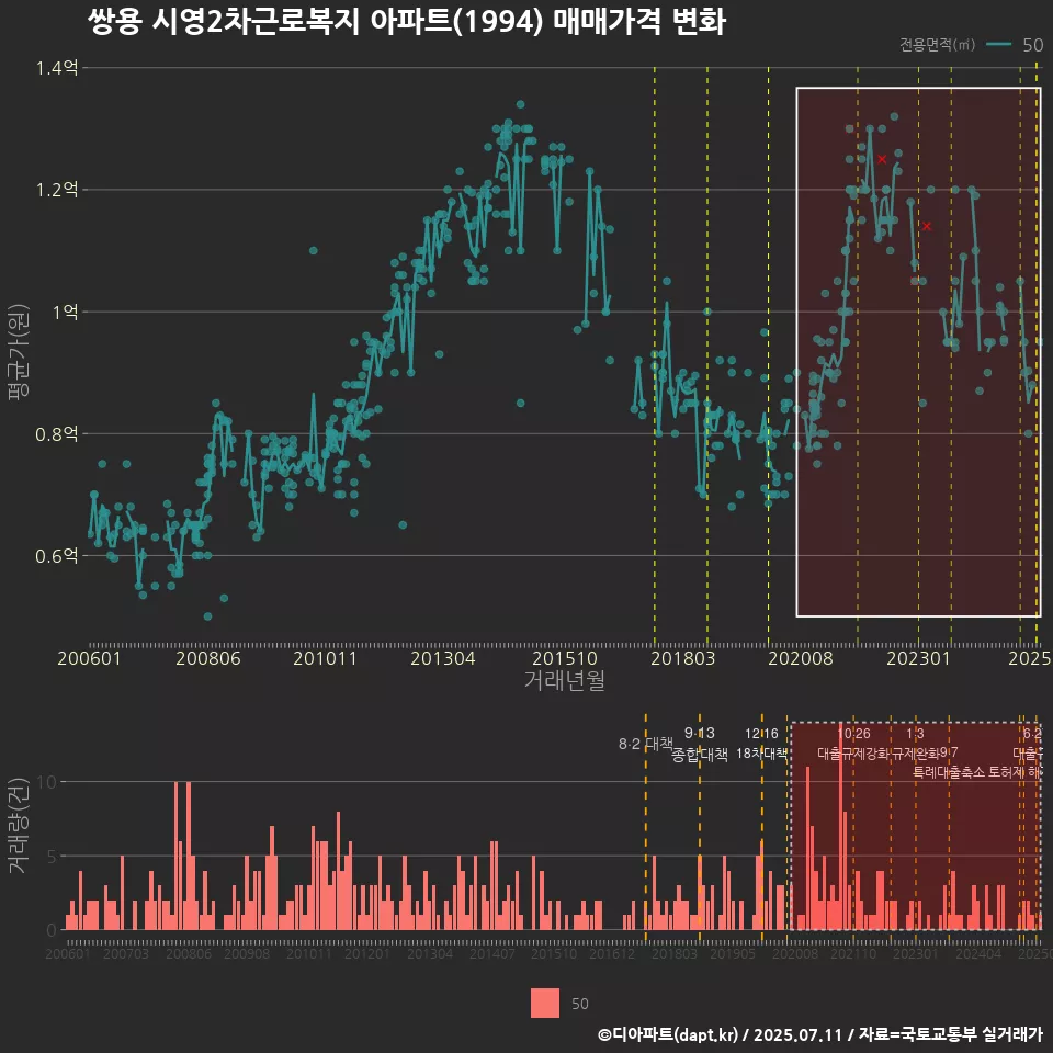 쌍용 시영2차근로복지 아파트(1994) 매매가격 변화