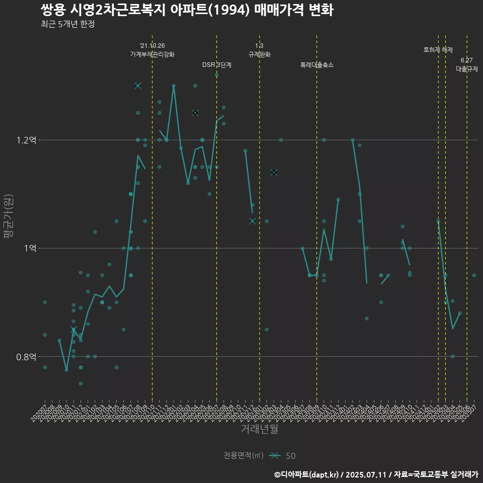 쌍용 시영2차근로복지 아파트(1994) 매매가격 변화