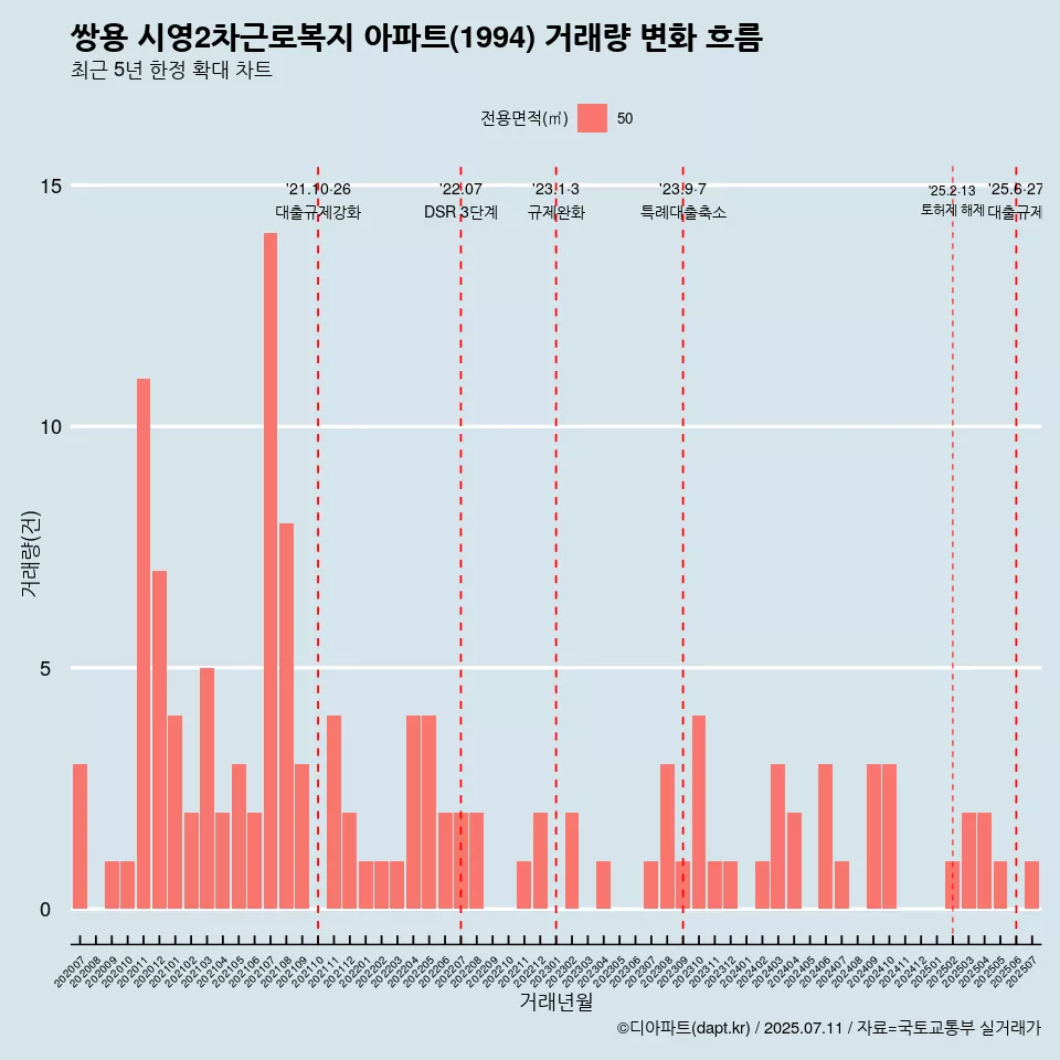 쌍용 시영2차근로복지 아파트(1994) 거래량 변화 흐름