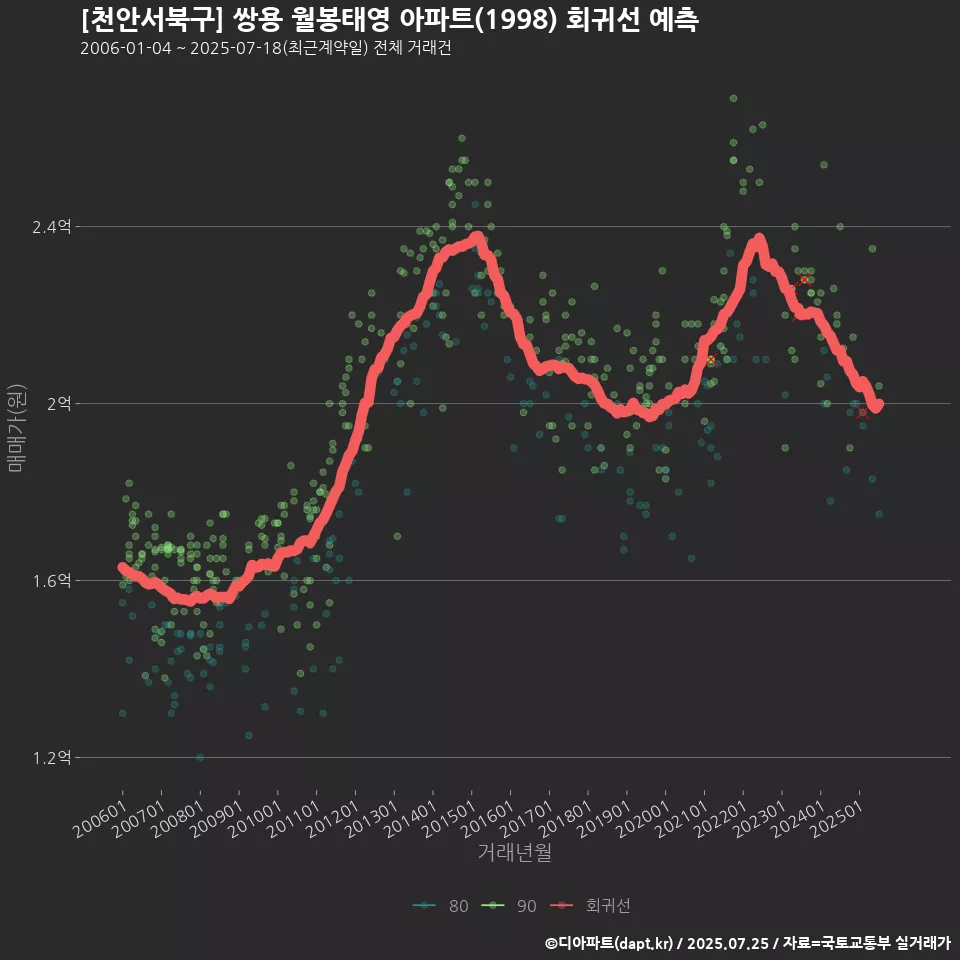 [천안서북구] 쌍용 월봉태영 아파트(1998) 회귀선 예측