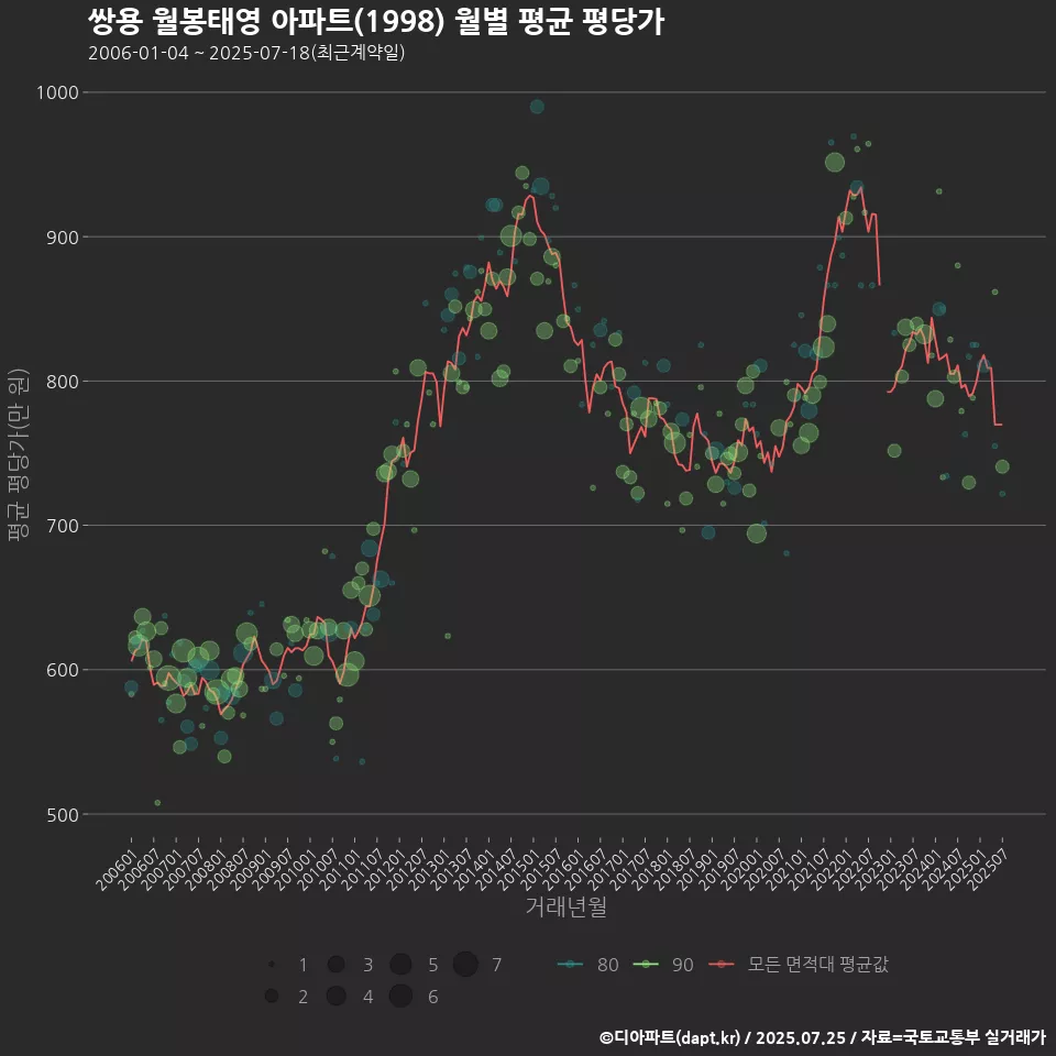 쌍용 월봉태영 아파트(1998) 월별 평균 평당가