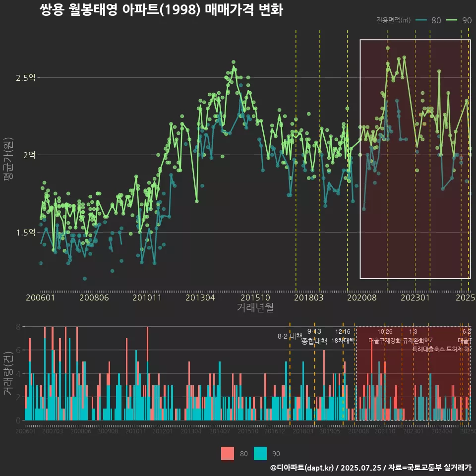 쌍용 월봉태영 아파트(1998) 매매가격 변화