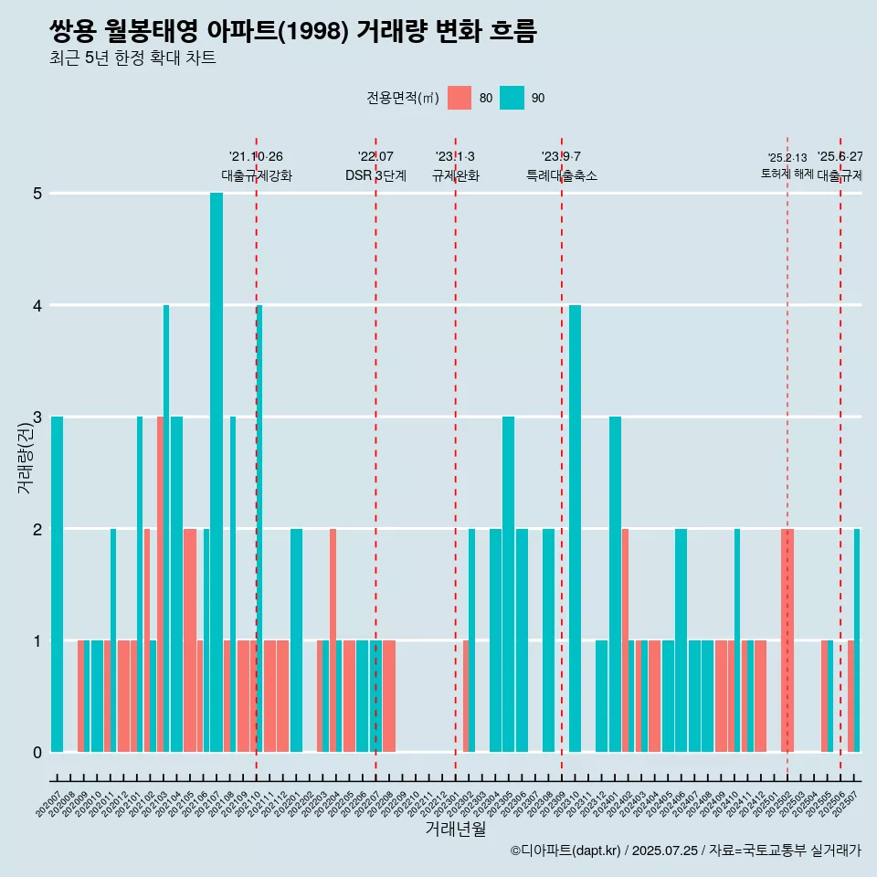 쌍용 월봉태영 아파트(1998) 거래량 변화 흐름