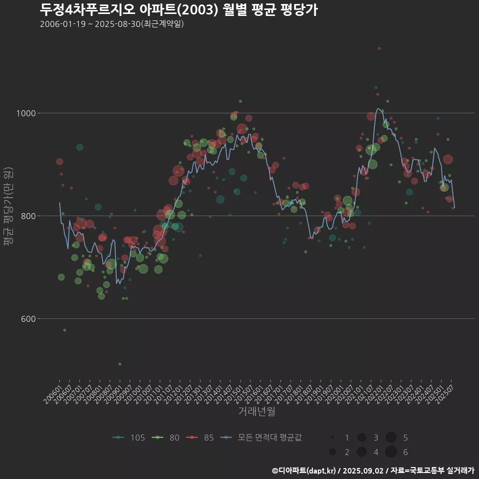 두정4차푸르지오 아파트(2003) 월별 평균 평당가