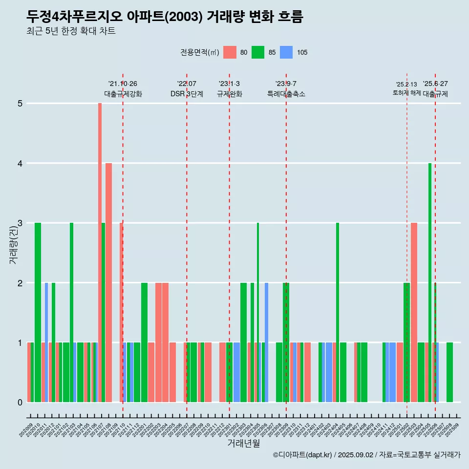 두정4차푸르지오 아파트(2003) 거래량 변화 흐름