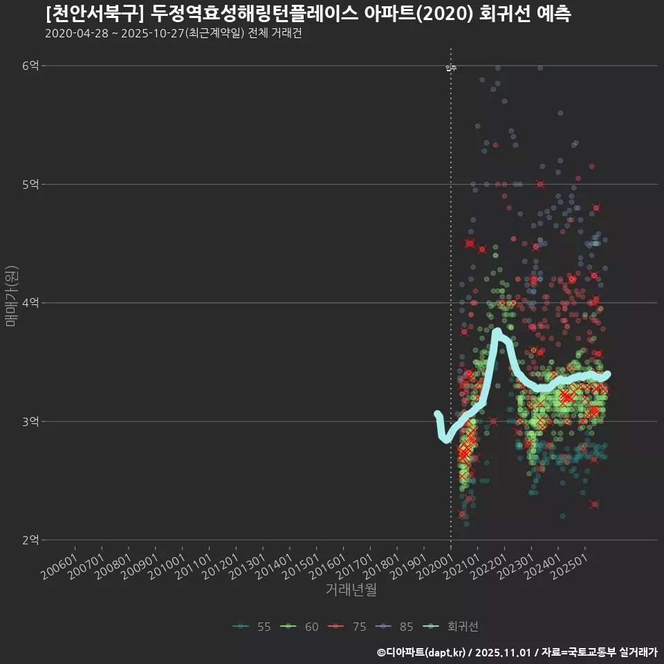 [천안서북구] 두정역효성해링턴플레이스 아파트(2020) 회귀선 예측