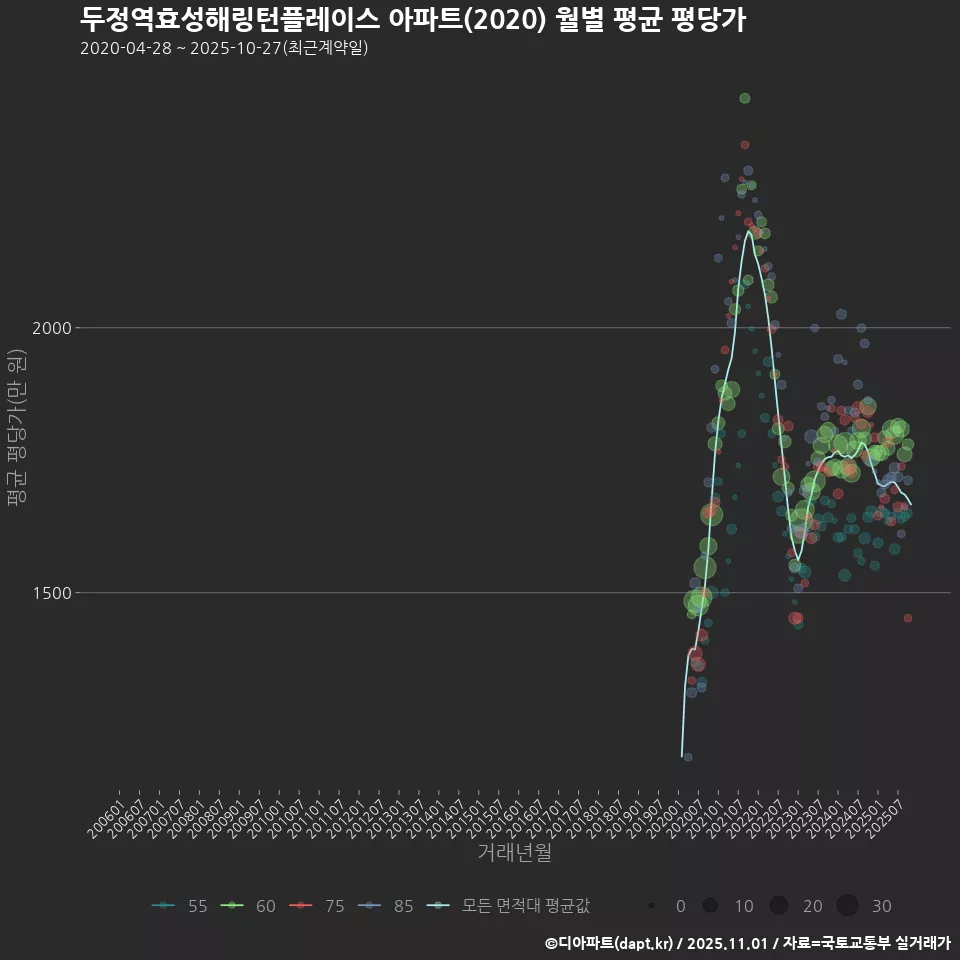 두정역효성해링턴플레이스 아파트(2020) 월별 평균 평당가