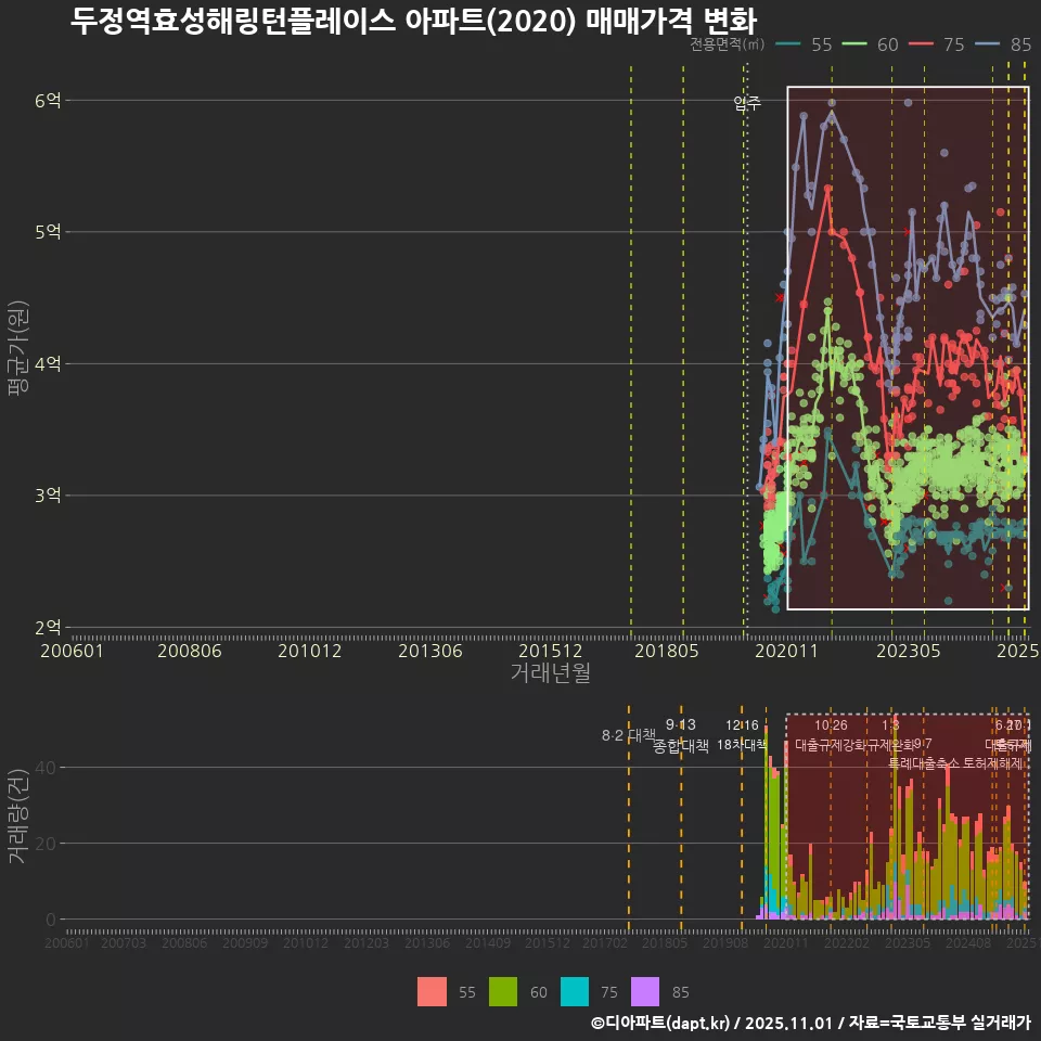 두정역효성해링턴플레이스 아파트(2020) 매매가격 변화