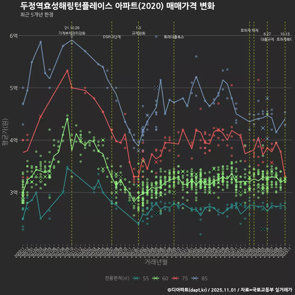 두정역효성해링턴플레이스 아파트(2020) 매매가격 변화
