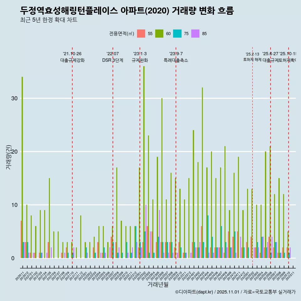 두정역효성해링턴플레이스 아파트(2020) 거래량 변화 흐름