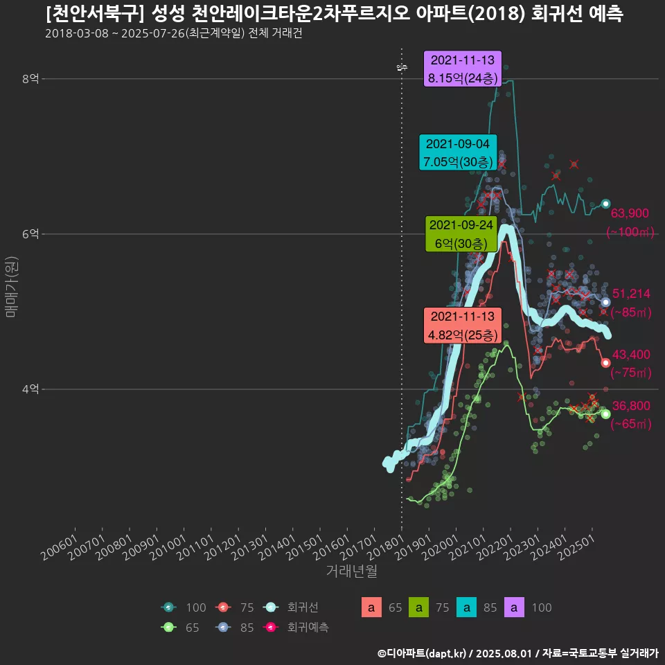 [천안서북구] 성성 천안레이크타운2차푸르지오 아파트(2018) 회귀선 예측