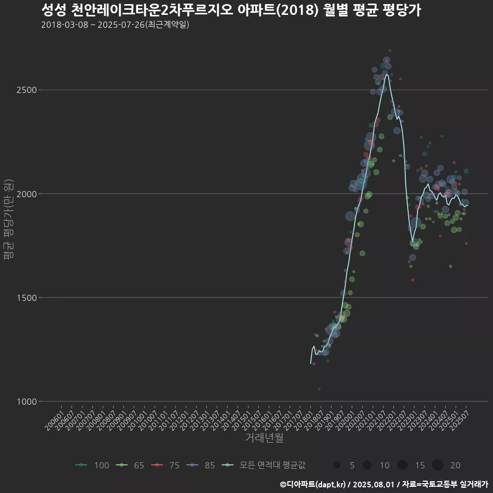 성성 천안레이크타운2차푸르지오 아파트(2018) 월별 평균 평당가