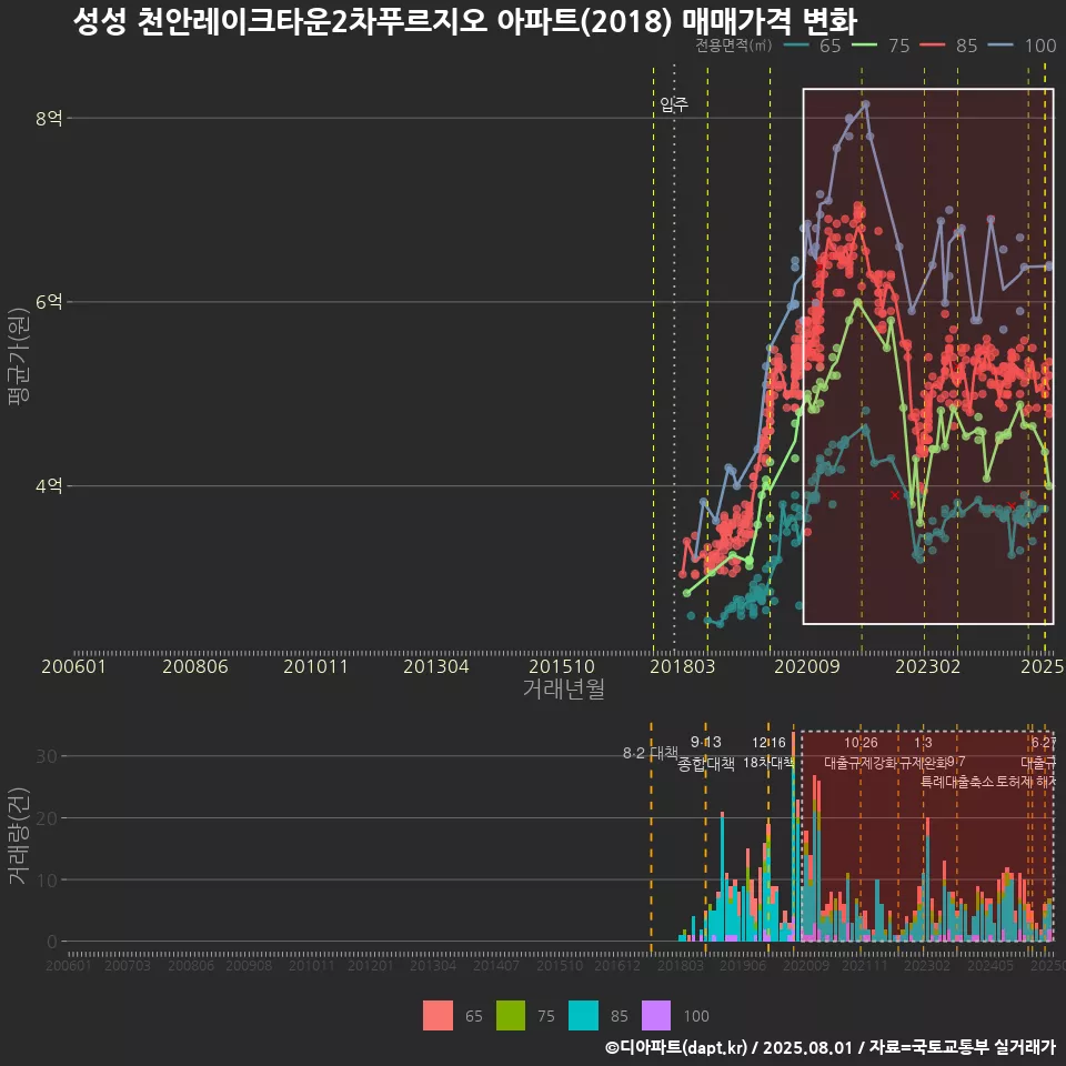성성 천안레이크타운2차푸르지오 아파트(2018) 매매가격 변화