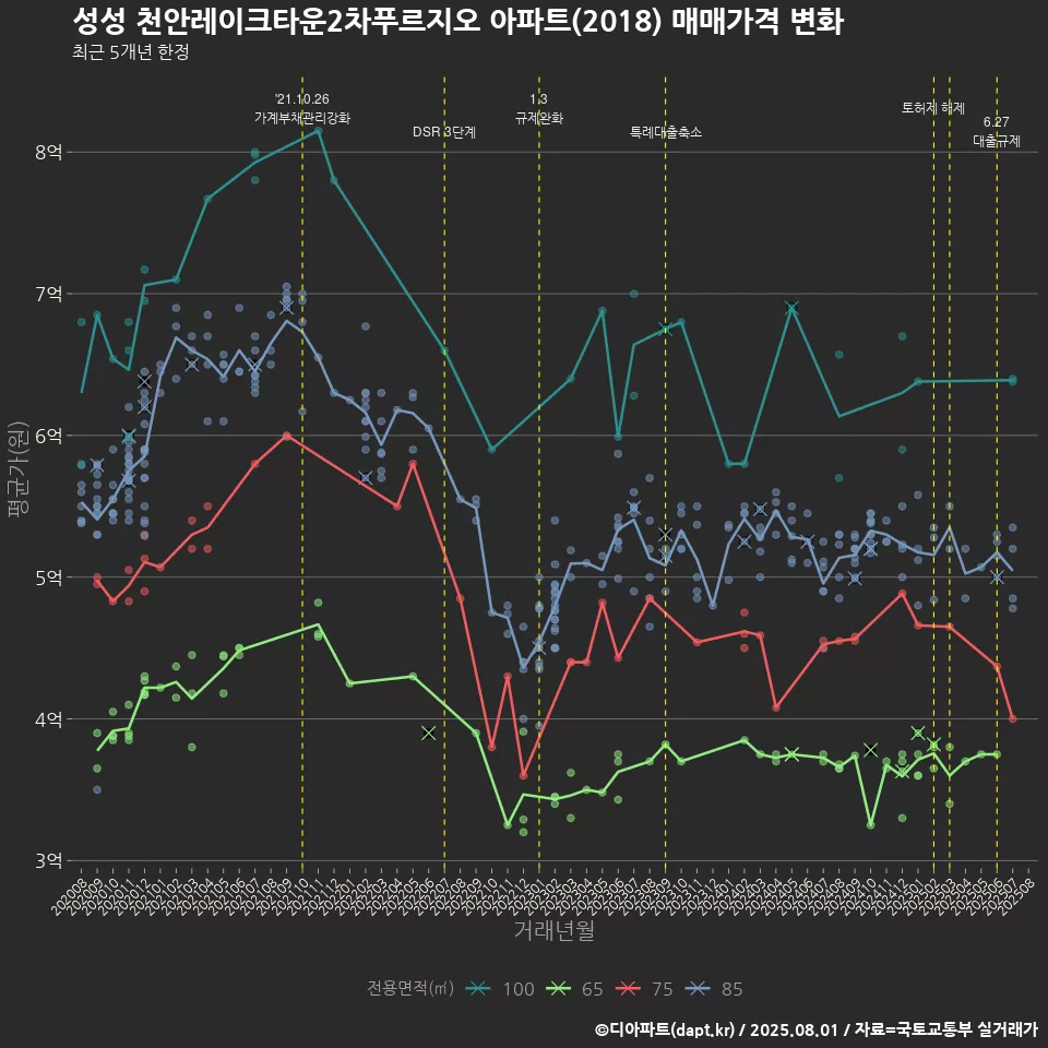 성성 천안레이크타운2차푸르지오 아파트(2018) 매매가격 변화