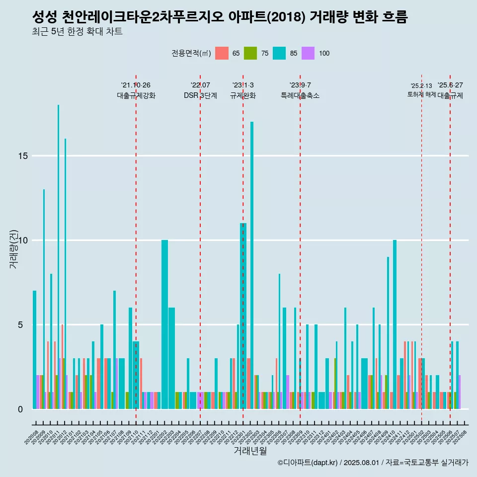 성성 천안레이크타운2차푸르지오 아파트(2018) 거래량 변화 흐름