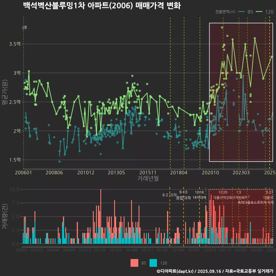 백석벽산블루밍1차 아파트(2006) 매매가격 변화