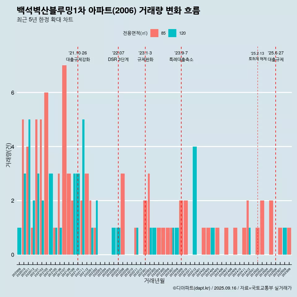 백석벽산블루밍1차 아파트(2006) 거래량 변화 흐름