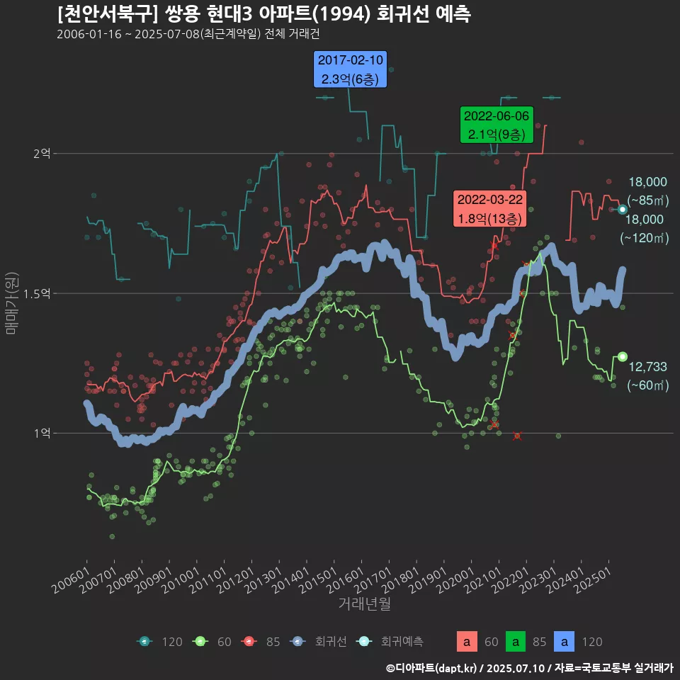 [천안서북구] 쌍용 현대3 아파트(1994) 회귀선 예측