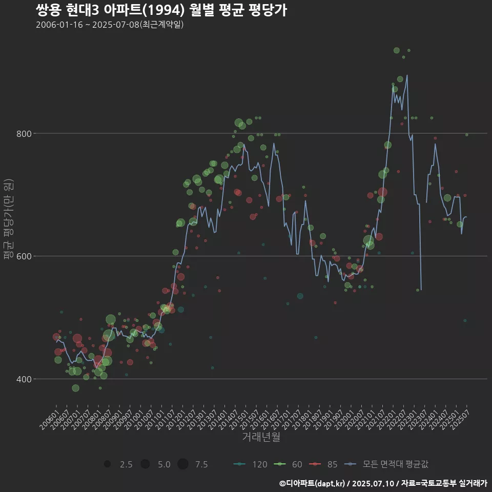 쌍용 현대3 아파트(1994) 월별 평균 평당가