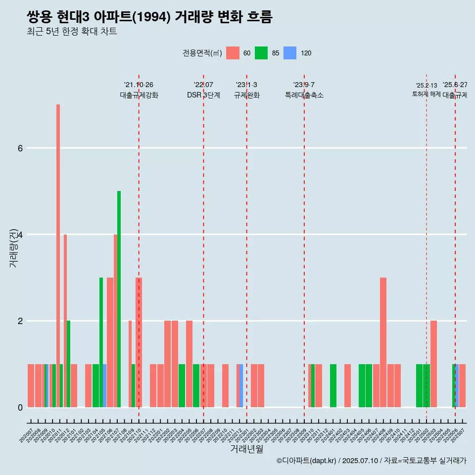 쌍용 현대3 아파트(1994) 거래량 변화 흐름