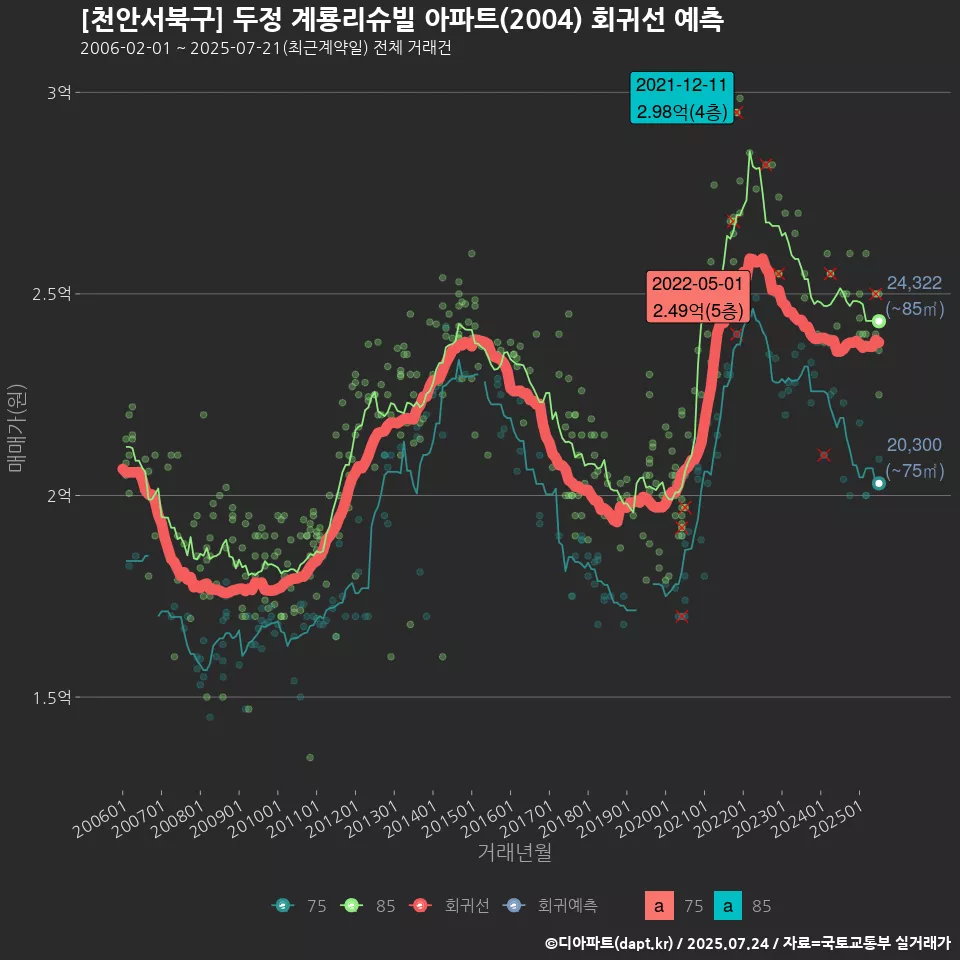 [천안서북구] 두정 계룡리슈빌 아파트(2004) 회귀선 예측