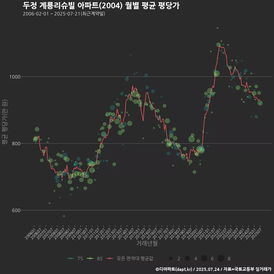 두정 계룡리슈빌 아파트(2004) 월별 평균 평당가